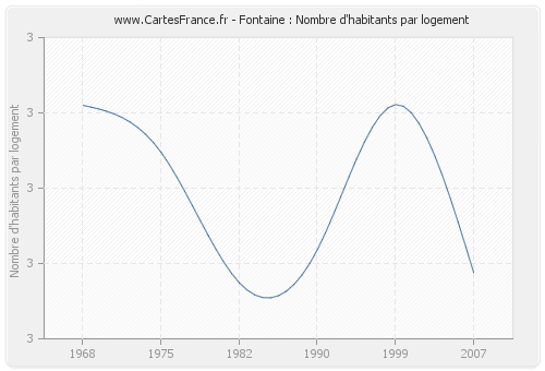 Fontaine : Nombre d'habitants par logement