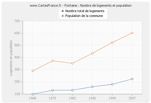 Fontaine : Nombre de logements et population