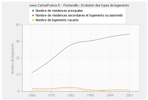 Fontenelle : Evolution des types de logements