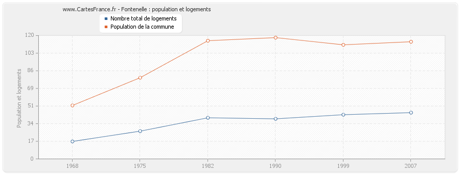 Fontenelle : population et logements