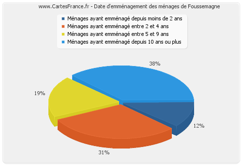 Date d'emménagement des ménages de Foussemagne