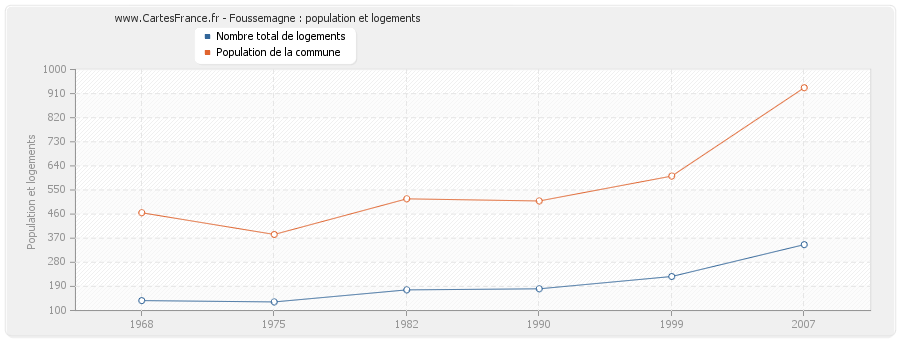 Foussemagne : population et logements