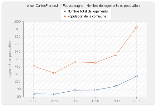 Foussemagne : Nombre de logements et population