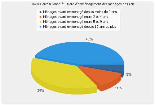 Date d'emménagement des ménages de Frais