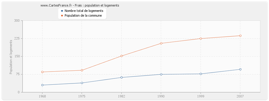 Frais : population et logements