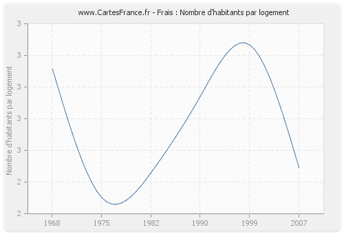 Frais : Nombre d'habitants par logement