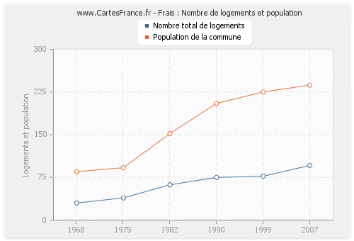 Frais : Nombre de logements et population