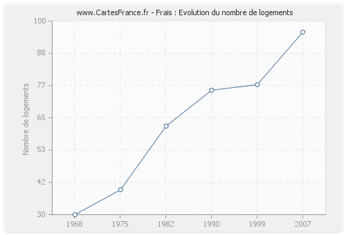 Frais : Evolution du nombre de logements