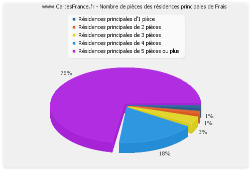 Nombre de pièces des résidences principales de Frais