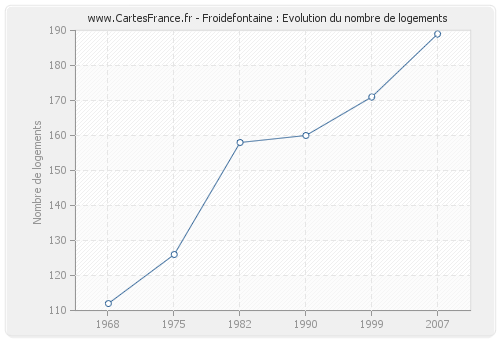 Froidefontaine : Evolution du nombre de logements
