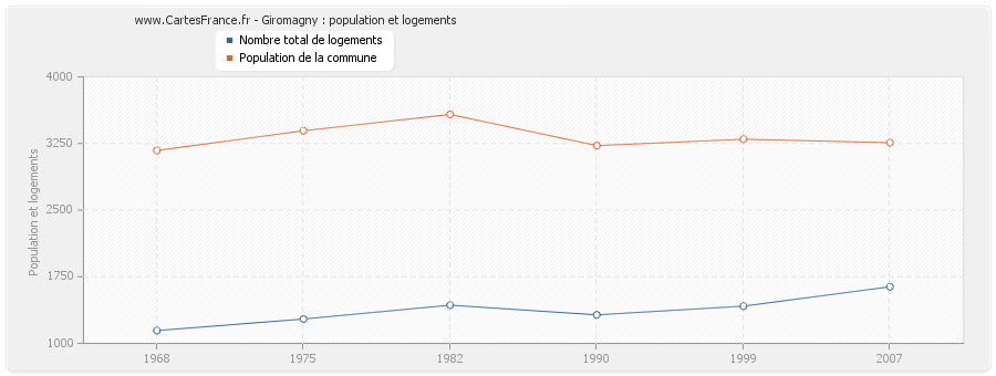 Giromagny : population et logements