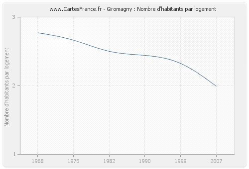 Giromagny : Nombre d'habitants par logement