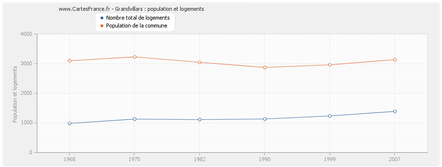 Grandvillars : population et logements