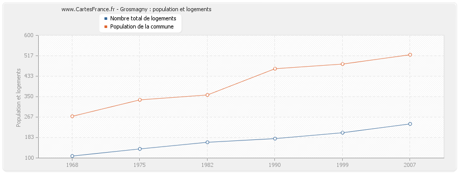 Grosmagny : population et logements