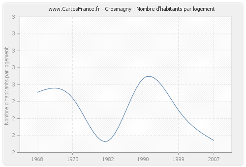 Grosmagny : Nombre d'habitants par logement