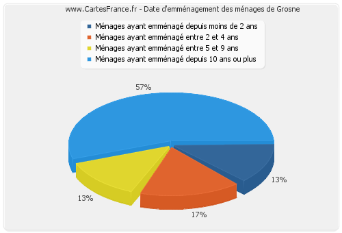 Date d'emménagement des ménages de Grosne