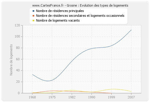 Grosne : Evolution des types de logements