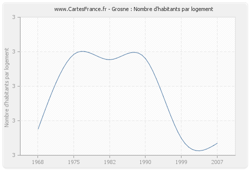 Grosne : Nombre d'habitants par logement