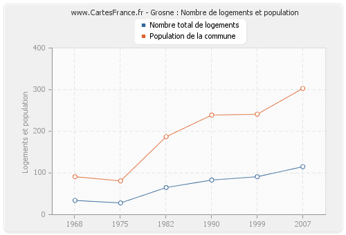 Grosne : Nombre de logements et population