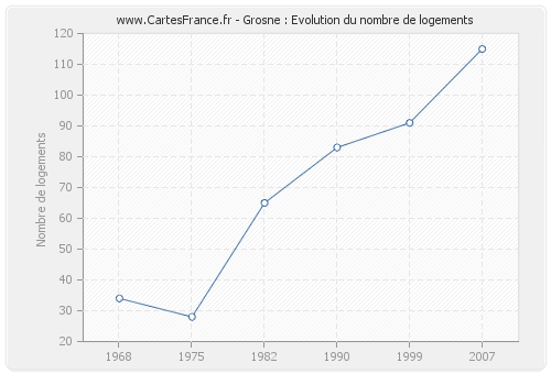 Grosne : Evolution du nombre de logements