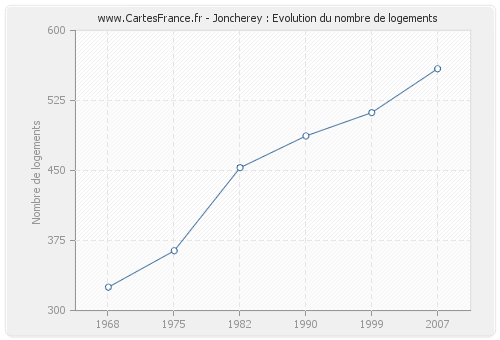Joncherey : Evolution du nombre de logements