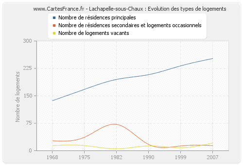 Lachapelle-sous-Chaux : Evolution des types de logements