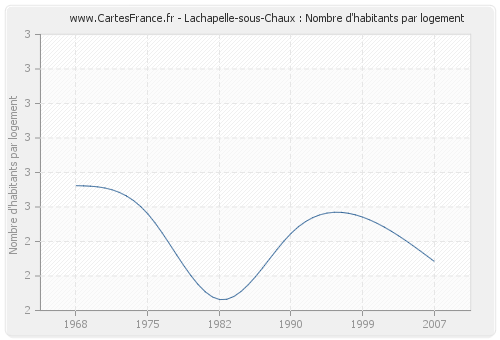 Lachapelle-sous-Chaux : Nombre d'habitants par logement