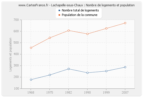 Lachapelle-sous-Chaux : Nombre de logements et population