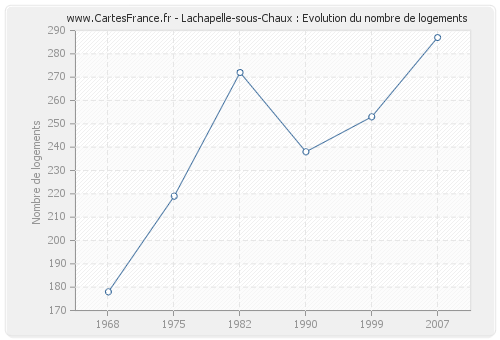 Lachapelle-sous-Chaux : Evolution du nombre de logements