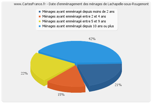 Date d'emménagement des ménages de Lachapelle-sous-Rougemont