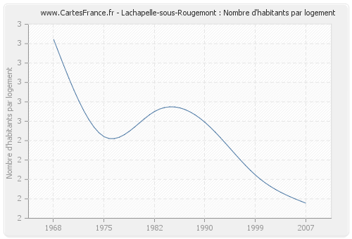 Lachapelle-sous-Rougemont : Nombre d'habitants par logement