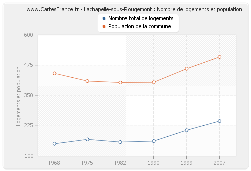 Lachapelle-sous-Rougemont : Nombre de logements et population