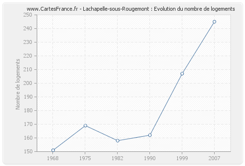 Lachapelle-sous-Rougemont : Evolution du nombre de logements