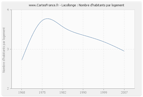 Lacollonge : Nombre d'habitants par logement