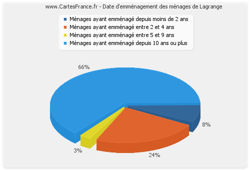 Date d'emménagement des ménages de Lagrange