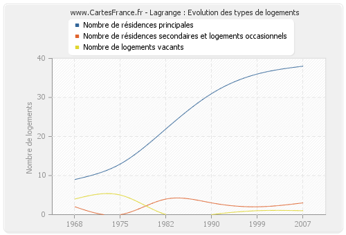 Lagrange : Evolution des types de logements