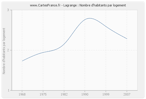 Lagrange : Nombre d'habitants par logement