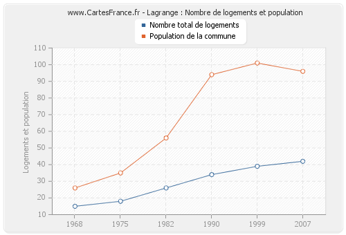 Lagrange : Nombre de logements et population