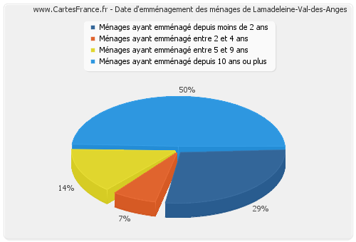 Date d'emménagement des ménages de Lamadeleine-Val-des-Anges