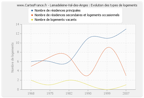 Lamadeleine-Val-des-Anges : Evolution des types de logements