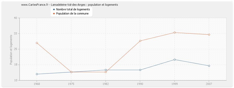 Lamadeleine-Val-des-Anges : population et logements