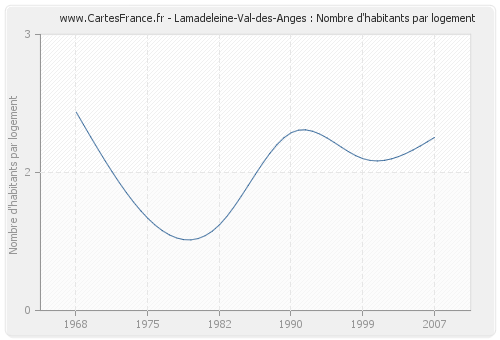 Lamadeleine-Val-des-Anges : Nombre d'habitants par logement