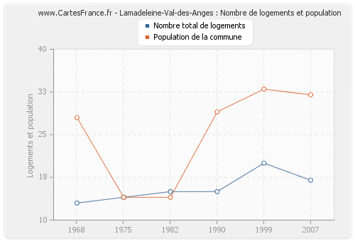 Lamadeleine-Val-des-Anges : Nombre de logements et population