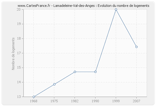 Lamadeleine-Val-des-Anges : Evolution du nombre de logements