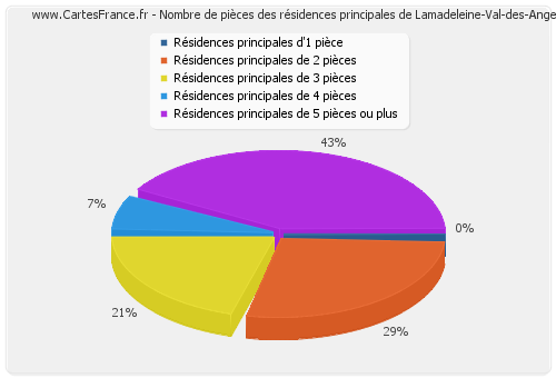 Nombre de pièces des résidences principales de Lamadeleine-Val-des-Anges