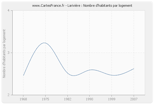 Larivière : Nombre d'habitants par logement