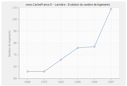 Larivière : Evolution du nombre de logements