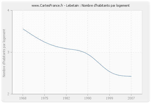 Lebetain : Nombre d'habitants par logement