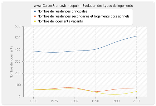 Lepuix : Evolution des types de logements