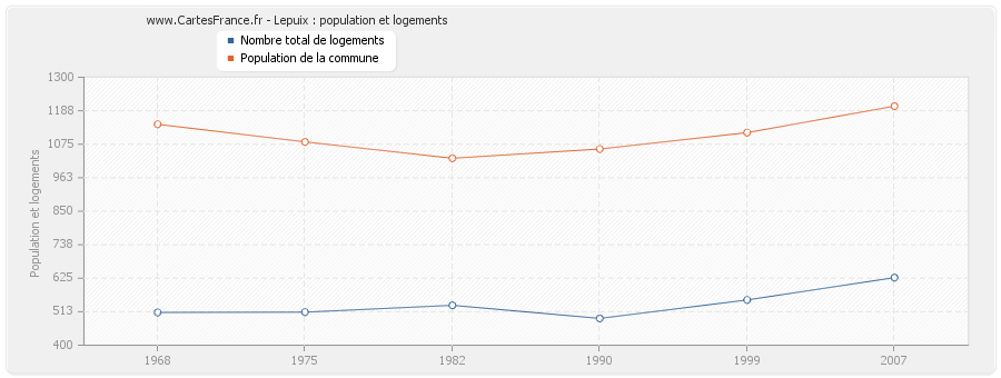 Lepuix : population et logements